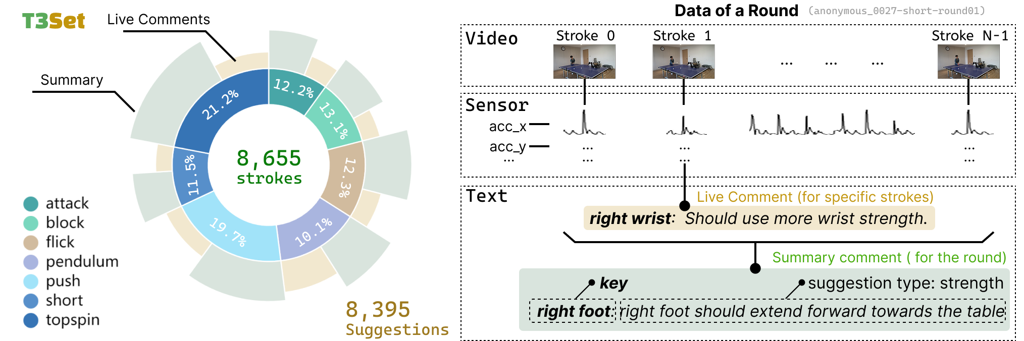 Preview image for T3Set: A Multimodal Dataset with Targeted Suggestions for LLM-based Virtual Coach in Table Tennis Training